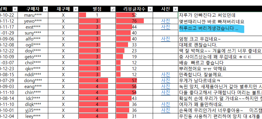 별점 낮은 리뷰에서 상품 불만을 표시한 화면