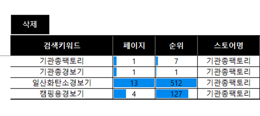 키워드별로 내 스토어가 몇 페이지 몇 번째인지 보여 주는 표