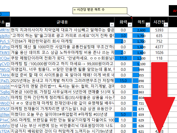 스레드 반응 좋은 글을 하트·화력 높은 순으로 줄 세운 기관총 스레드 엑셀 표